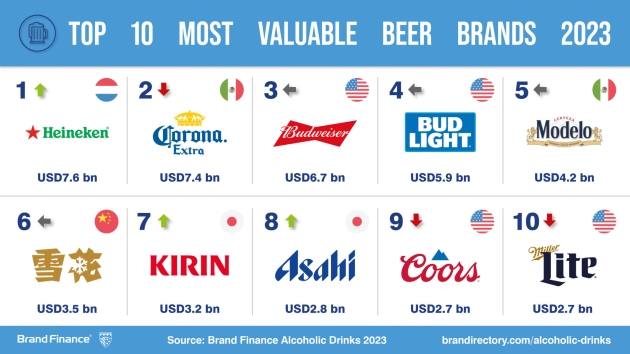 Heineken ist die wertvollste Biermarke der Welt - Quelle: Brand Finance